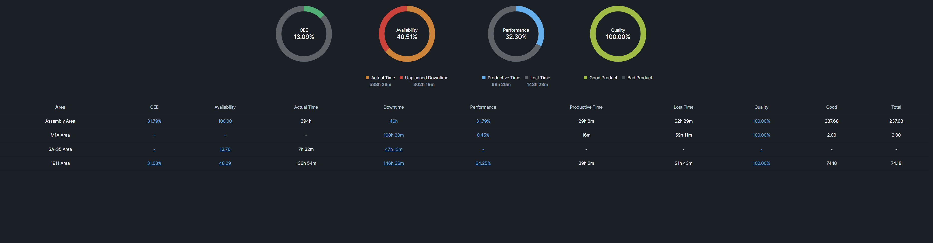 OEE Overview Dashboard